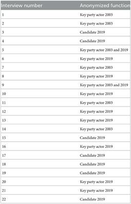 How many captains for a ship on electoral drift? Limiting the number of leadership candidates in the Flemish Christian-democratic party (CD&V)